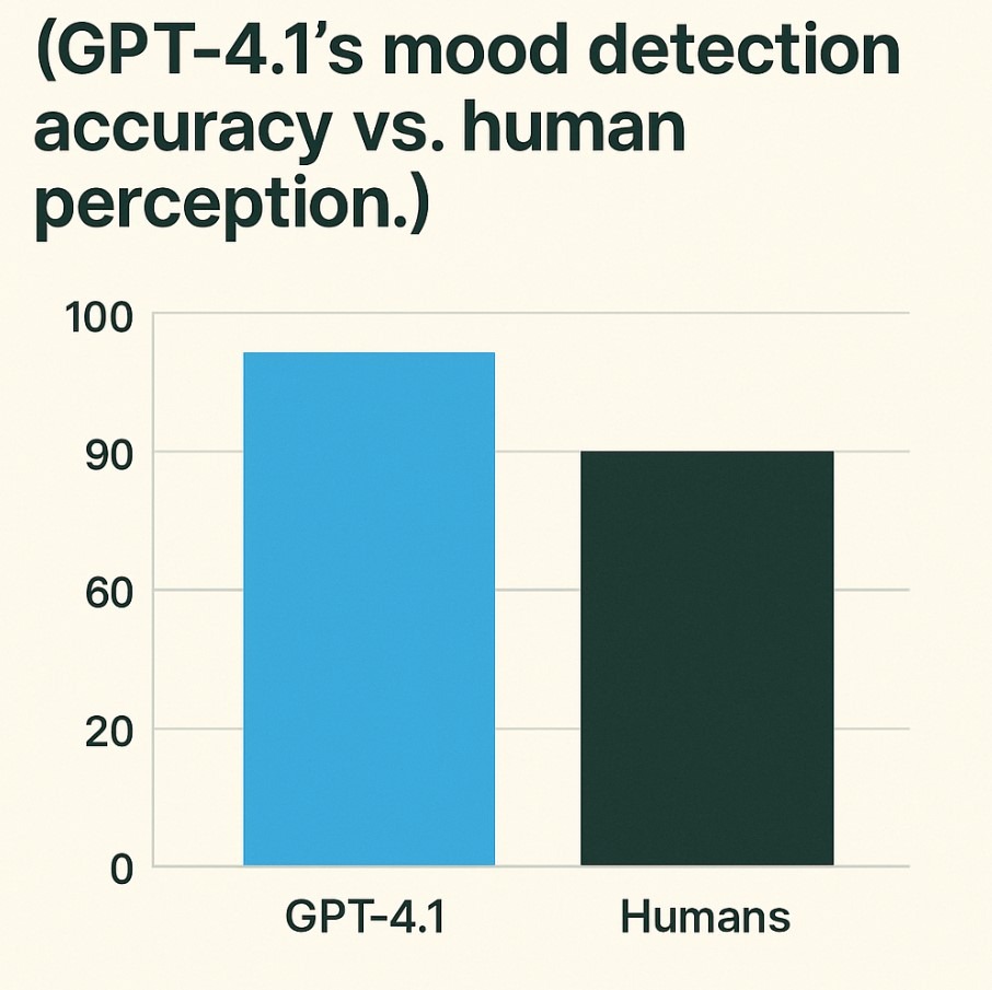 GPT-4.1’s mood detection accuracy vs. human perception